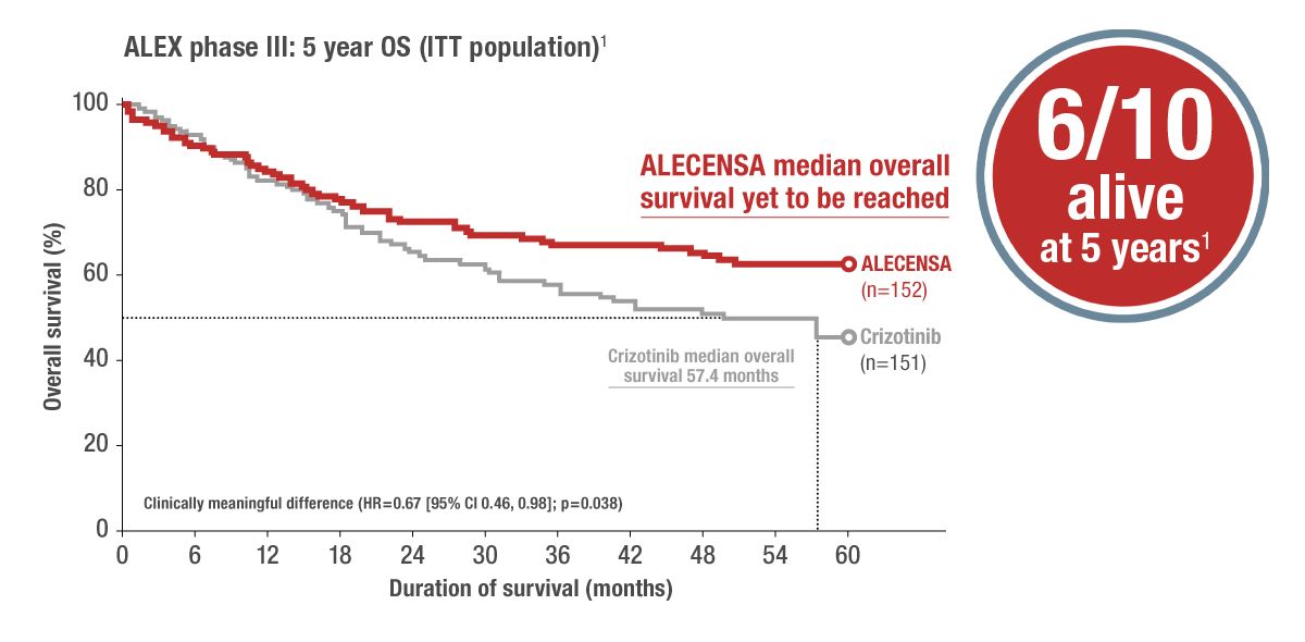 alectinib survival | ALK positive non small cell lung cancer | Open