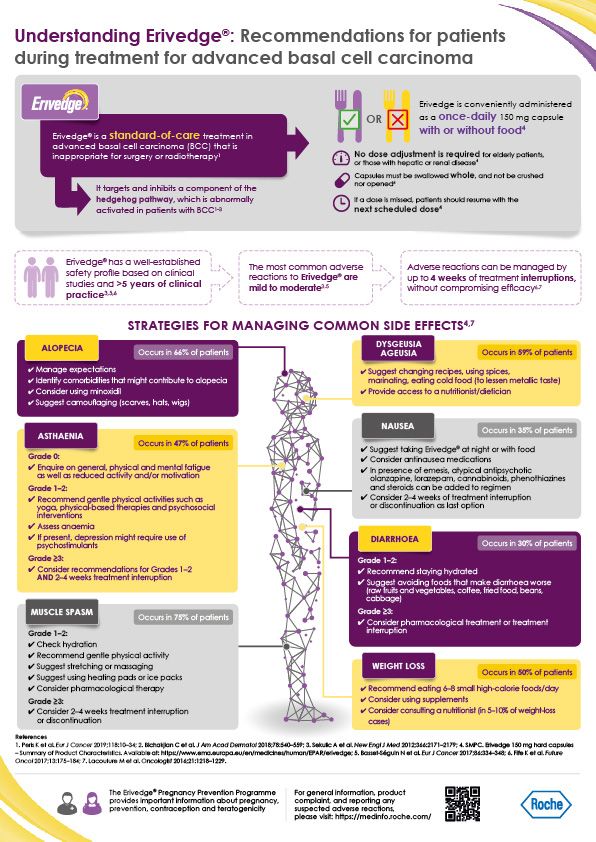 Erivedge® Infographics