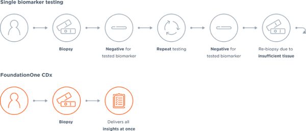 Foundationone FoundationOne®CDx