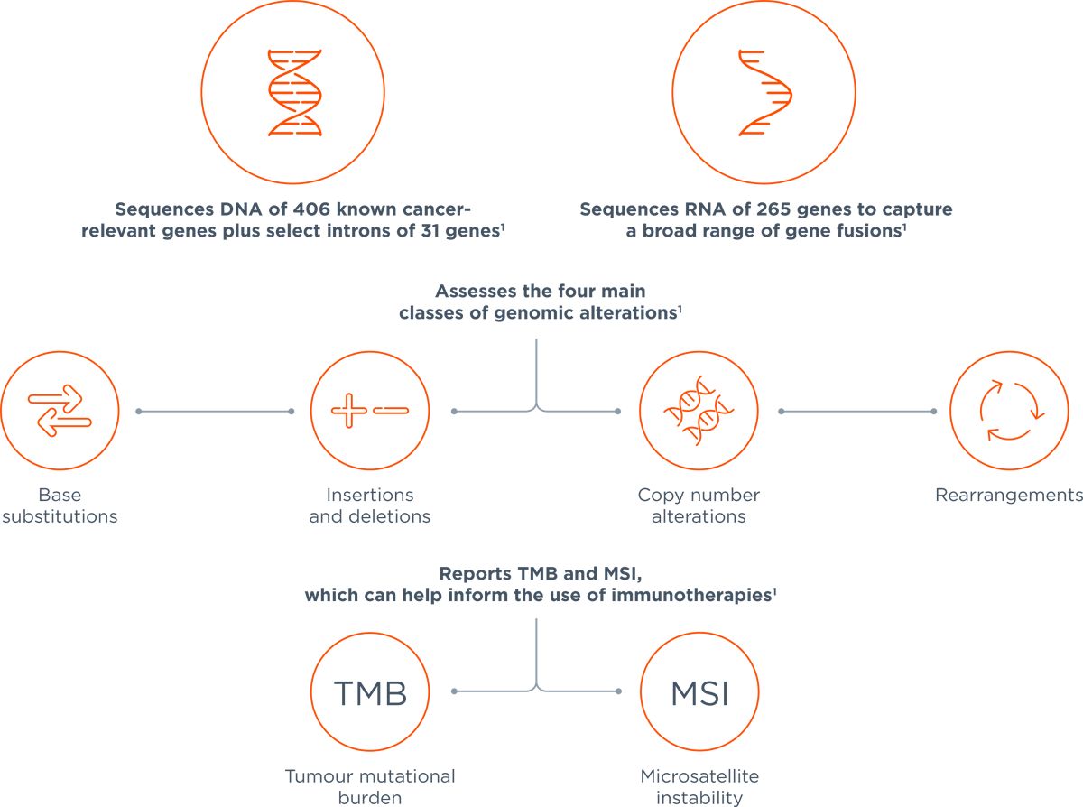 Foundation One Testing FoundationOne®Heme