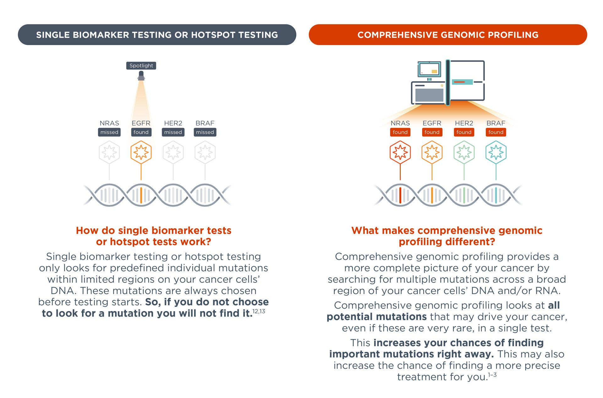 Comprehensive Genomic Testing Roche Foundation Medicine | Cancer testing