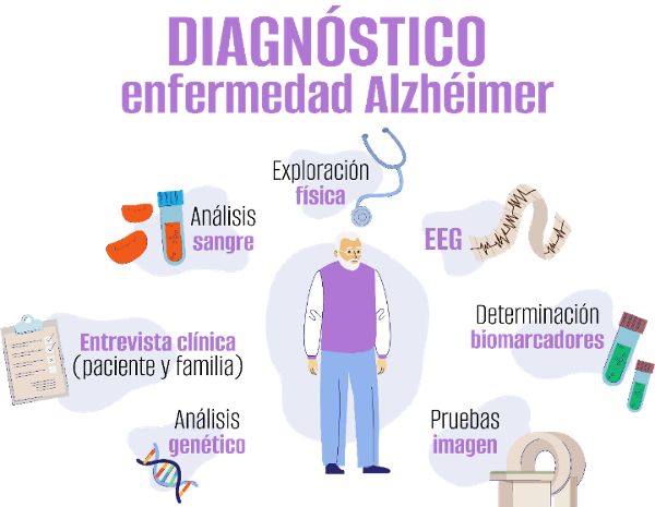 Diagnóstico del Alzheimer | Roche Pacientes